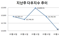[주간뉴욕전망] 공포감 높고 유로는 낮고