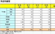 [펀드시장동향]국내외 주식형 펀드 순유출 전환
