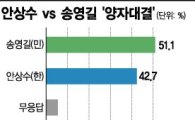 [아시아경제 여론조사]송영길 43.6% VS 안상수 42.4%