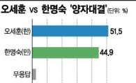 [아시아경제 여론조사]오세훈 49.1% vs 한명숙 41.6%
