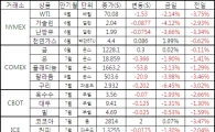 [표]주요 상품가격 등락