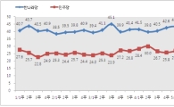 MB·한나라, TK 지지율 대폭 하락...한-민주 지지율 격차 8.3%