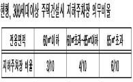 일반인도 '30가구 미만 도시형생활주택' 짓는다