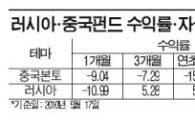 야속한 러·中본토 펀드 