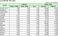[1Q실적]12월결산 코스피 기업 부채비율 하위 20개사