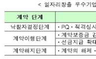 일자리창출 기업 국가계약시 인센티브 검토