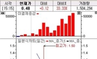 풋 일제 상승..222.5콜 미결제 급증