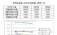 '분양가상한제' 주택사업 수익률 1.3%↓
