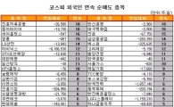 [표] 외국인, 하이닉스 12거래일 연속 순매도