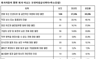퇴사 빈번한 "입사 1년차 생산직 사원"