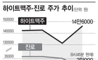 하이트맥주 "월드컵·더위 고맙다"