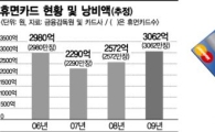 카드사, 휴면카드로 3000억 '헛돈'