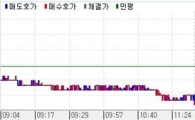 채권강보합..환급등 패닉 강세폭 반납