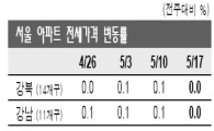 서울 전세값 15개월만에 '보합세'