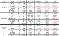 [표]주요 상품가격 등락