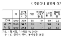 휴일에 남편은 'TV시청' 부인은 '가사일'