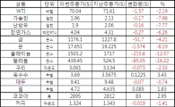 [표]주간 상품가격 등락