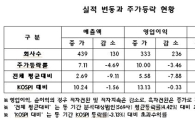 1분기 실적 좋은기업이 주가도 좋았다