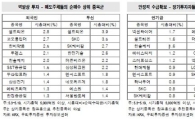 증시 격변기 속 현명한 투자전략 3 選 ? 