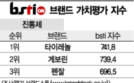 [그래픽뉴스]타이레놀, 진통제 브랜드 1위
