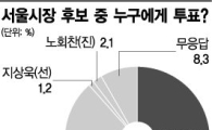 [아시아경제 여론조사]오세훈 57.1% vs 한명숙 31.3%