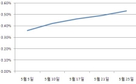 리보, 11일째 상승..10개월래 최고치