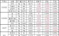 [표]주요 상품가격 등락