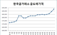 국내 금값 당분간 20만원 넘는다
