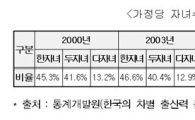 한자녀 시대, 유아·초등학생 형제자매 결연으로 형제애 키운다