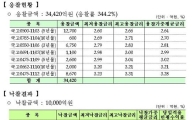 국고 바이백 1조전액낙찰, 응찰 3.442조 - 재정부