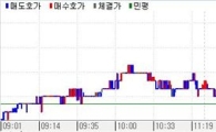 채권약세..증권 선물역대최대 순매도