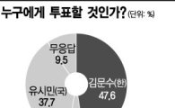 [아시아경제 여론조사]김문수 47.6 vs 유시민 37.7..야권 소폭 상승