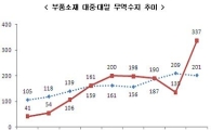 샌드위치 부품소재, 대중의존도·대일적자 동반상승