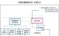 [Q&A]석유·가스公 자원개발협력단 운영과 계획 