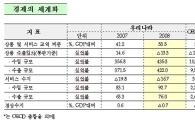 [표]한국경제의 세계화<OECD 통계연보>
