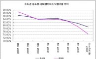 법원 경매도 '중소형 전성시대'.. 낙찰가율 중대형 '역전'