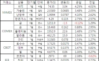 [표]주요 상품가격 등락
