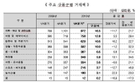 사이버쇼핑으로 가장 많이 사는 품목은?