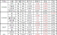 [표]주요 상품가격 등락