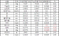 [표]주간 상품가격 등락