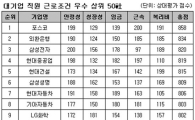 샐러리맨이 꼽은 '꿈의 직장' 1~3위는?