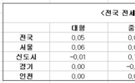 수도권 전세시장 "찬바람 쌩쌩'