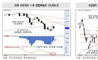 [증시전망]변화의 조짐 보이지만