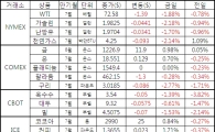 [표]주요 상품가격 등락