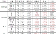 [표]주요 상품가격 등락