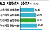 [6.2지방선거]민심, 심판론 선택...민주 7 한 6 선진 1 무소속 2곳 승리