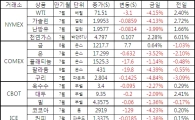 [표]주요 상품가격 등락