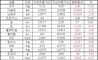 [표]주간 상품가격 등락