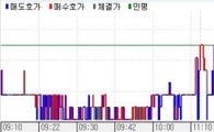 채권혼조..장중 선물만강세