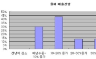 출구전략 최대한 늦춰야(30개 대기업 임원 설문)